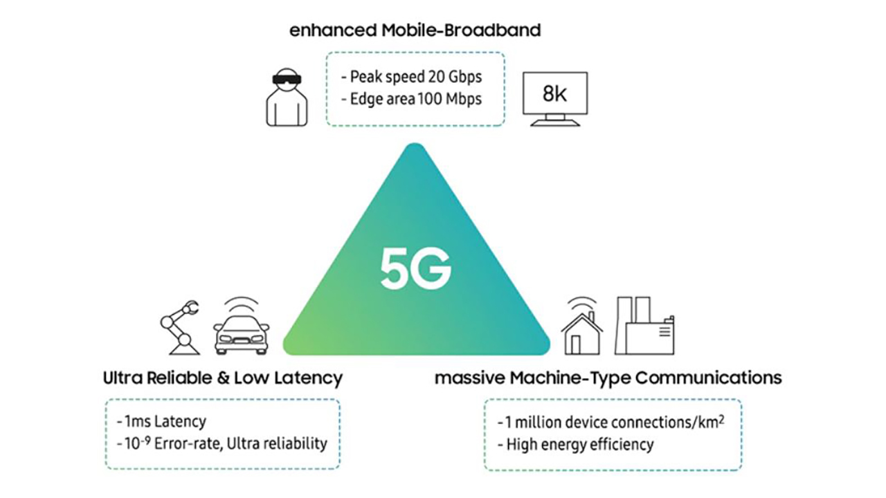 The-5G-Triangle-Is-Comprised-Of-Three-Next-Generation-Technologies