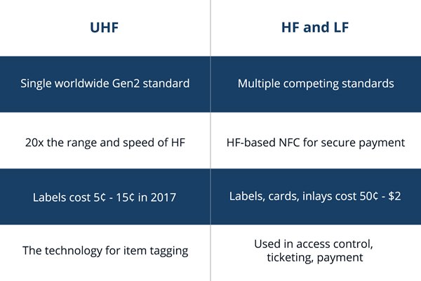 Types-Of-RFID-Tags