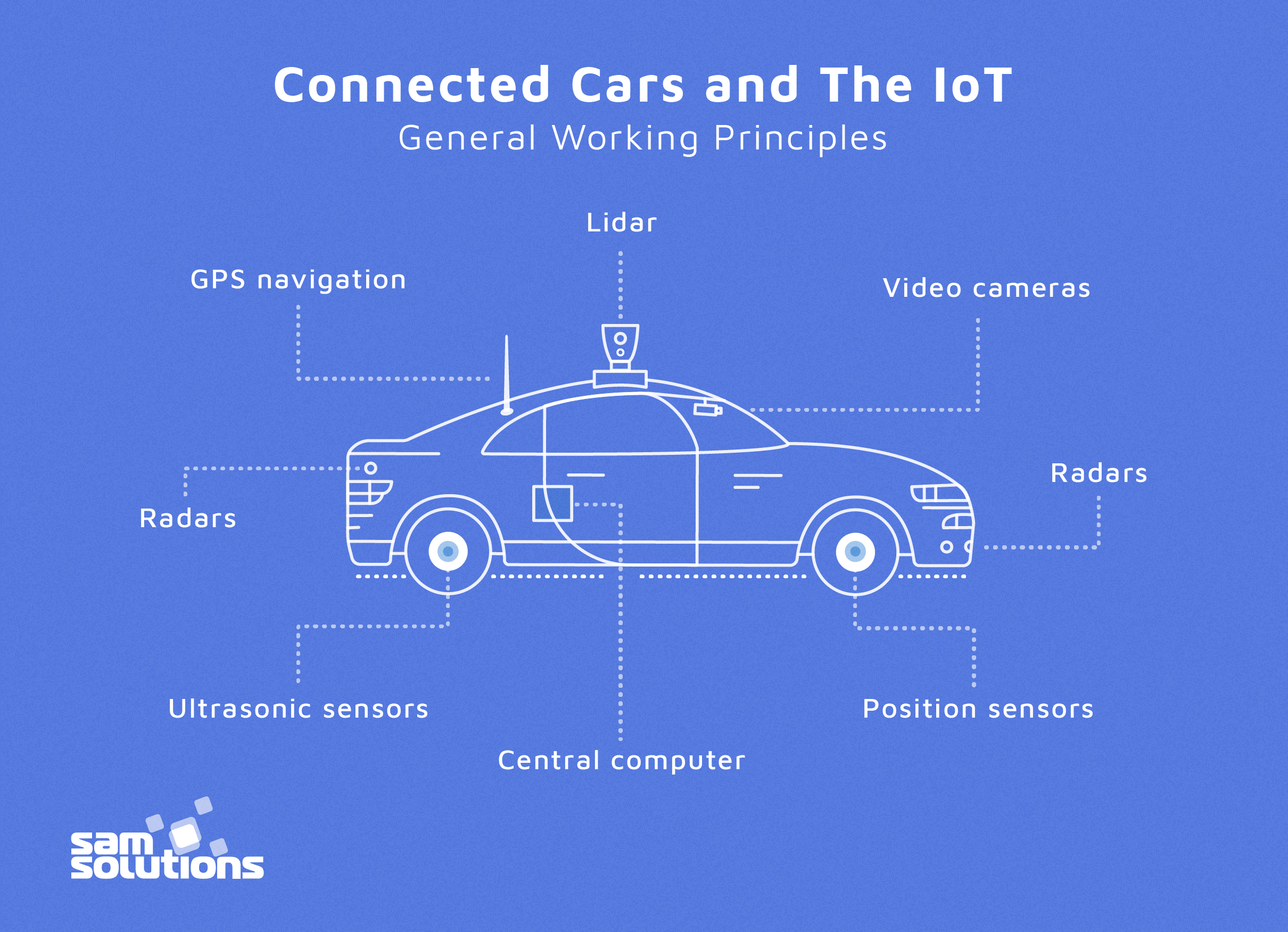 Types-Of-IoT-In-Auto-Connected-Systems