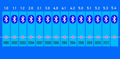 Bluetooth-Core-Specification-Releases-By-Year