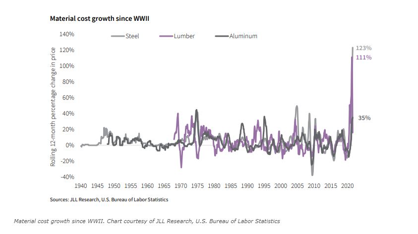 Material-Cost-Growth-In-The-Construction-Industry-Since-WWII