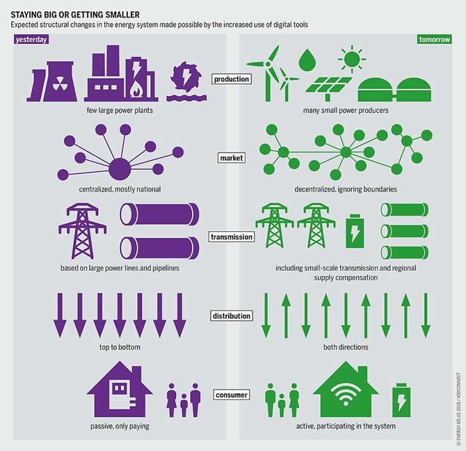 Comparison-Of-Conventional-Energy-Grid-Logistics-With-Smart-Grid-Ecosytems