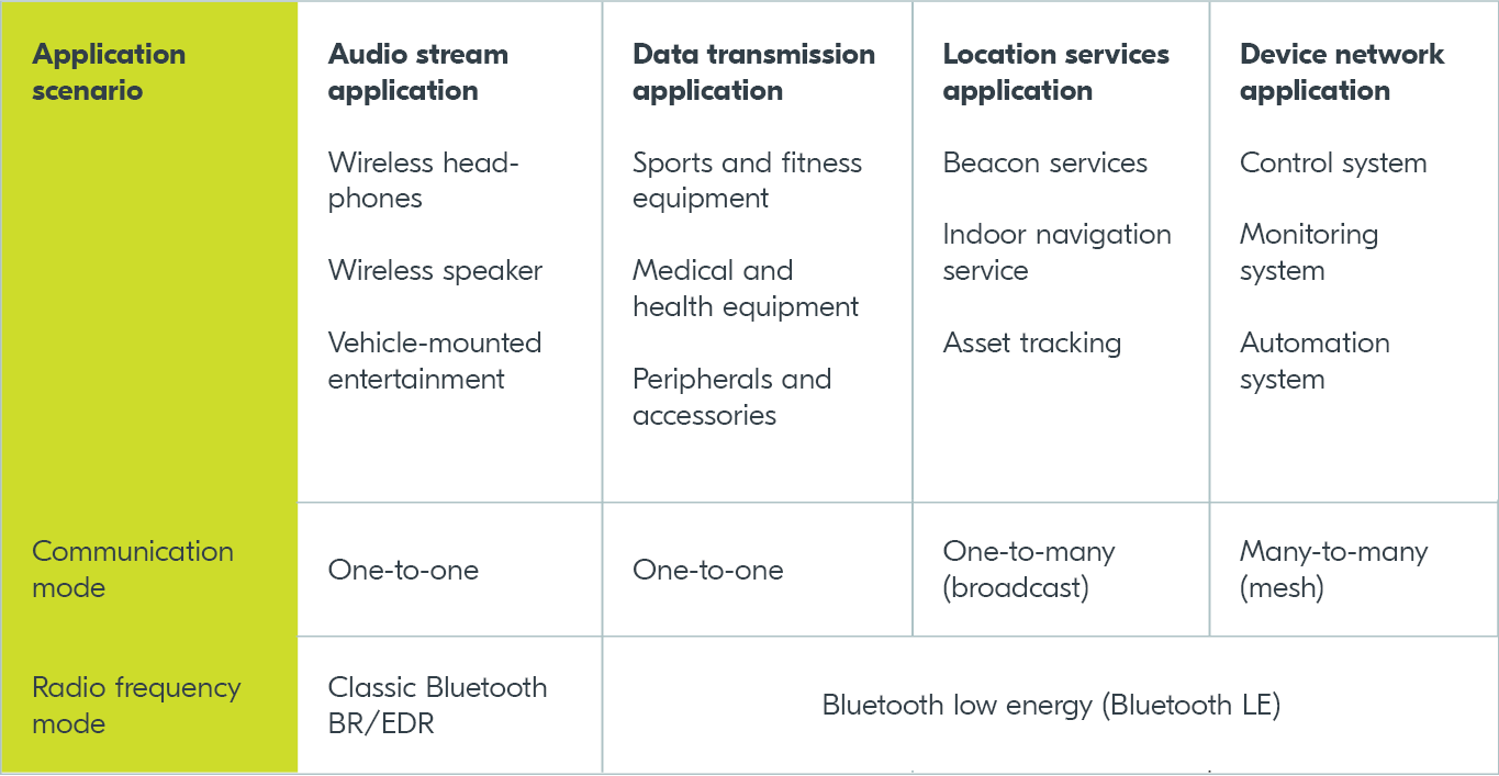 Bluetooth-Low-Energy-Comparison-With-Bluetooth-Classic