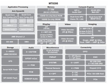 Block-Diagram-Of-MediaTek's-MT8395