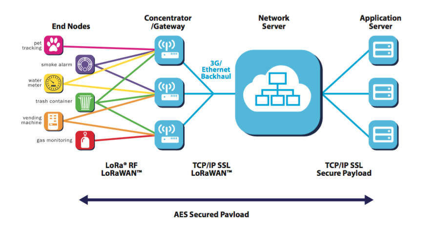 LoRaWAN-Is-Designed-For-Long-Range-Low-Power-IoT-Applications