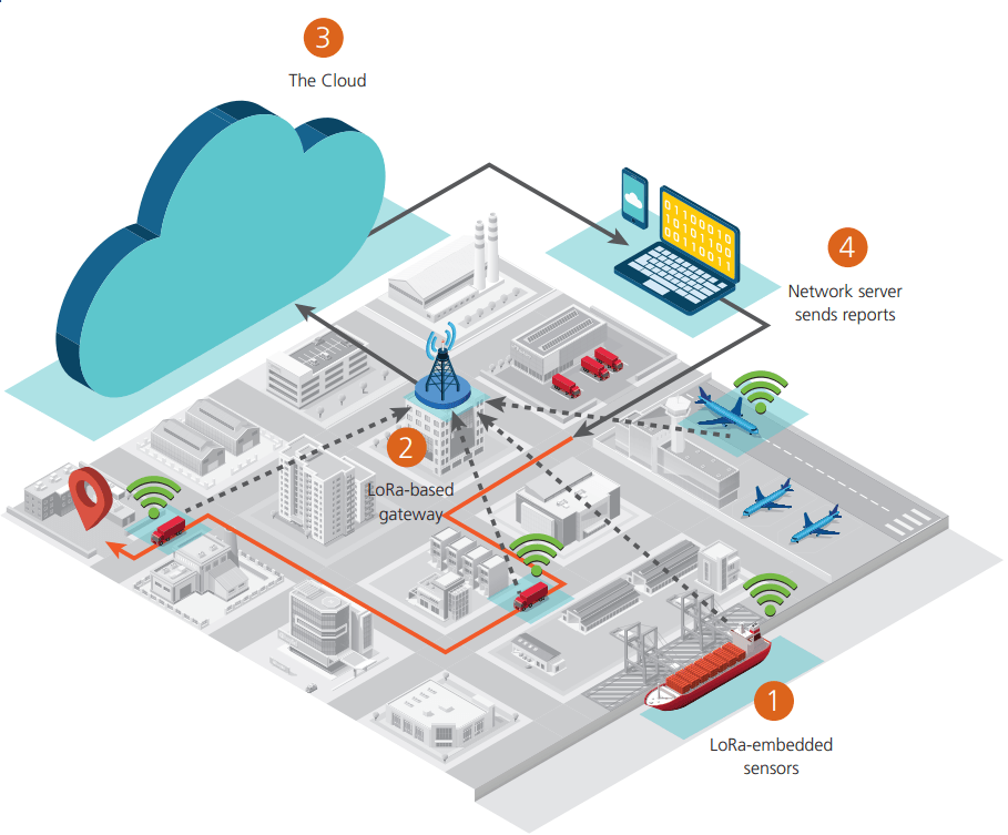 LoRaWAN-In-Fleet-Telematics