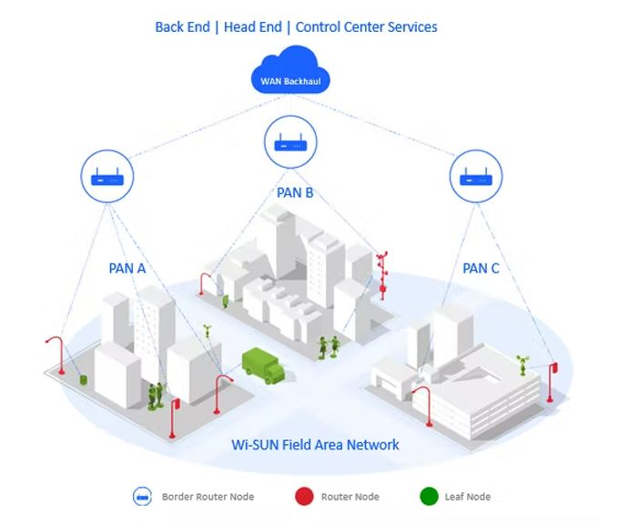 Wi-SUN-Architecture-Enables-Large-Scale-Node-Connection