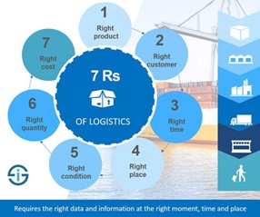 The-7-R's-Of-Logistics