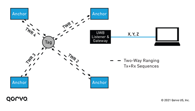 Time-Way-Ranging 