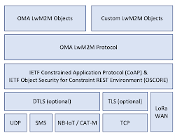 LWM2M-Is-A-Protocol-That-Defines-A-Way-For-Devices-To-Connect-To-The-Internet-And-Exchange-Data