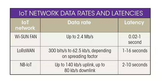 Wi-SUN-Latency-And-Data-Rate-Comparison-Table