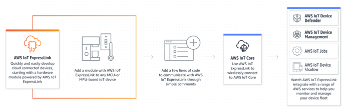 AWS IoT ExpressLink enables quick and convenient cloud connectivity. 